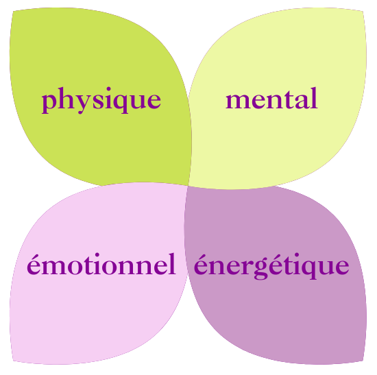 Les 4 dimensions holistiques